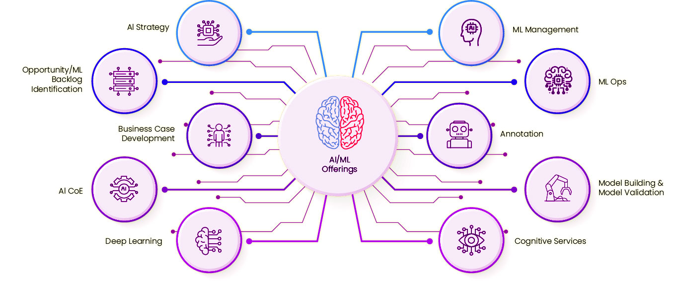 AI/ML Services