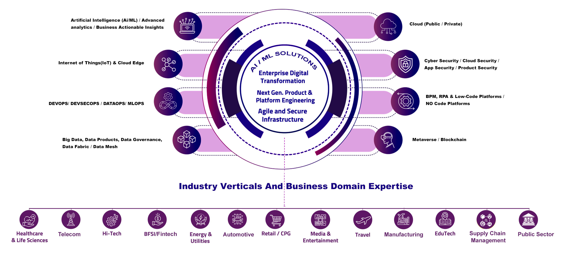 echnology Solution Service Offerings For The Industry Verticals