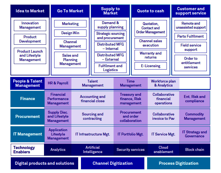 hi-tech industry